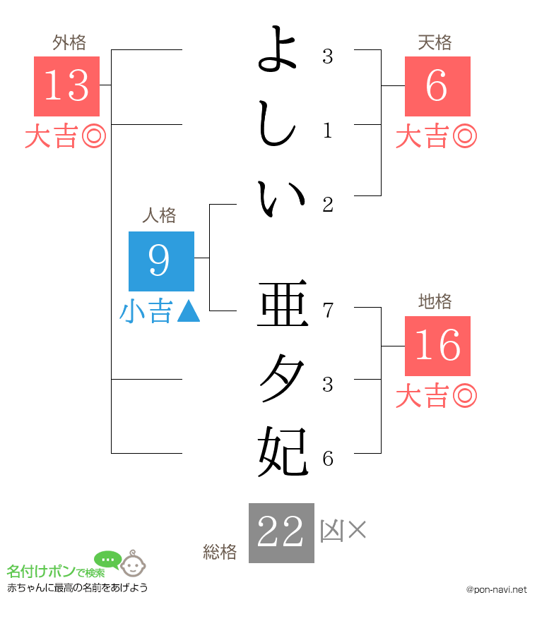 よしい 亜夕妃さんの姓名判断結果