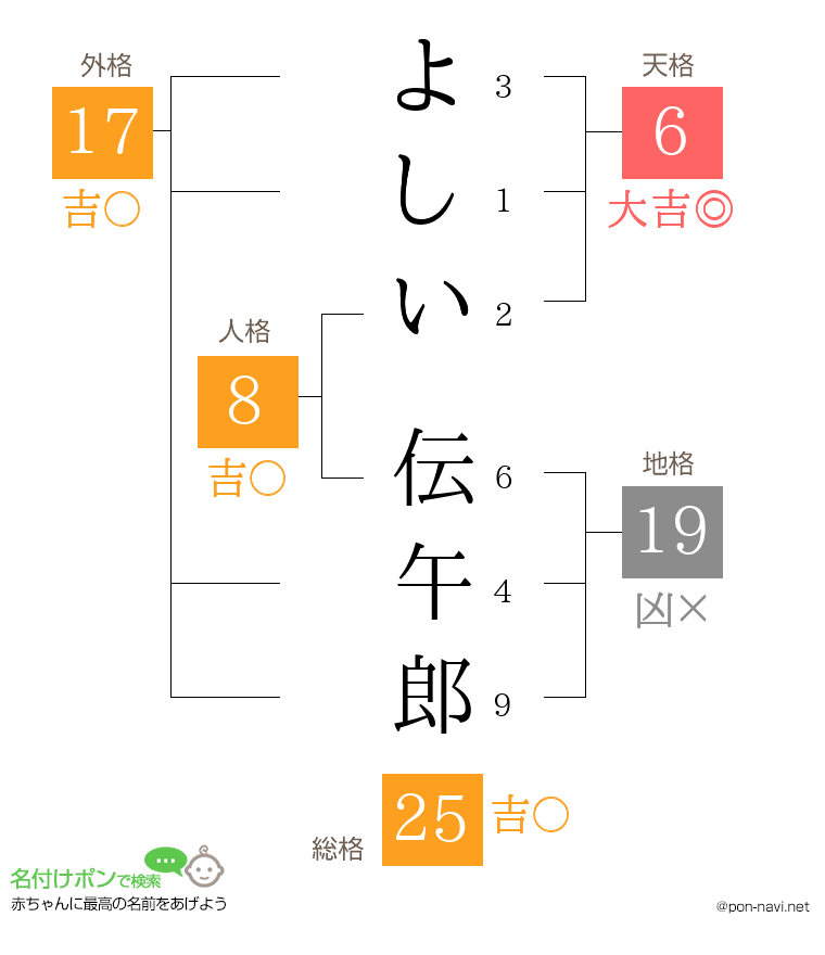 よしい 伝午郎さんの姓名判断結果