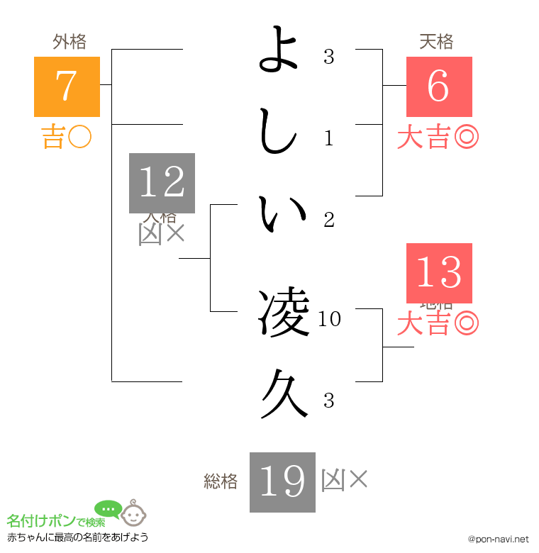 よしい 凌久さんの姓名判断結果