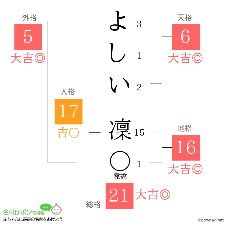 よしい 凜さんの姓名判断結果
