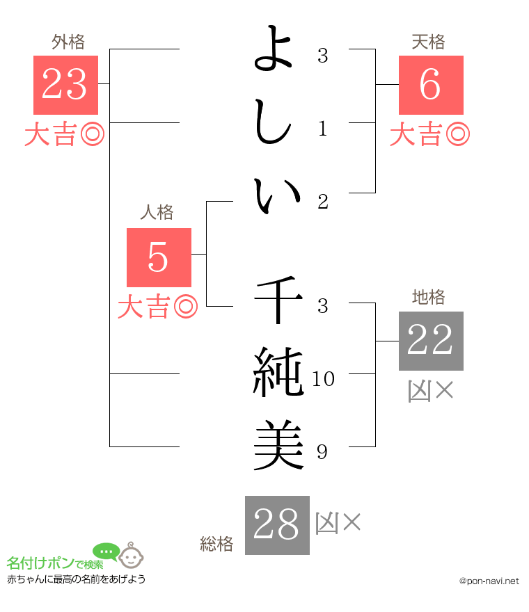 よしい 千純美さんの姓名判断結果