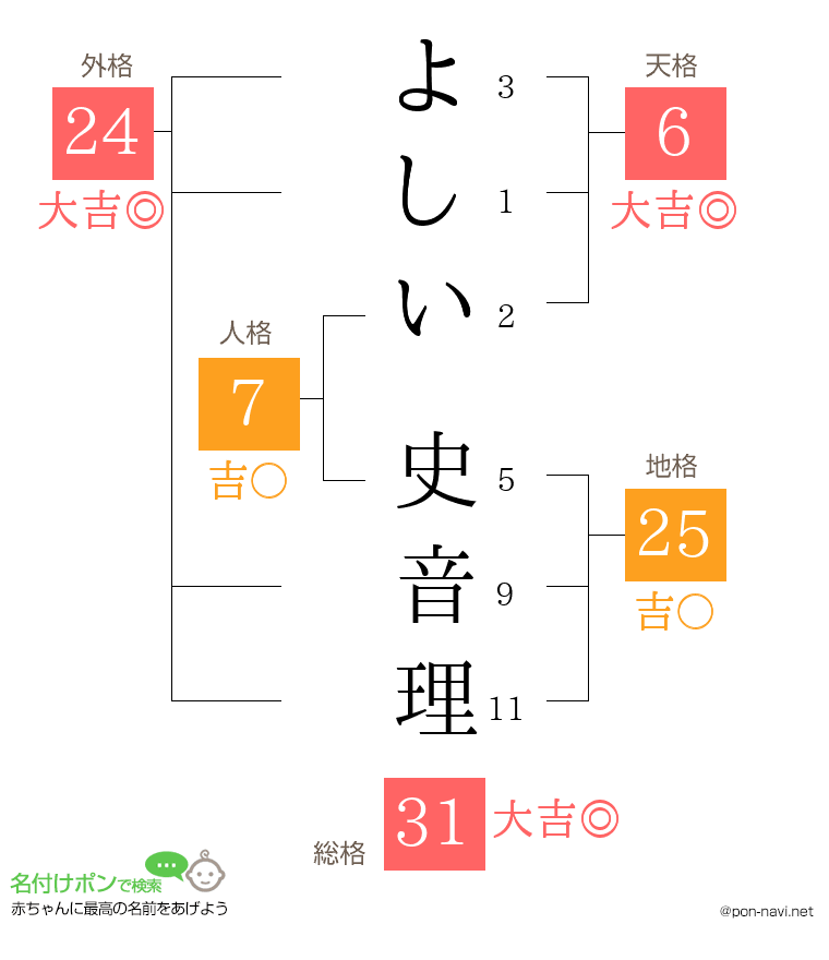 よしい 史音理さんの姓名判断結果