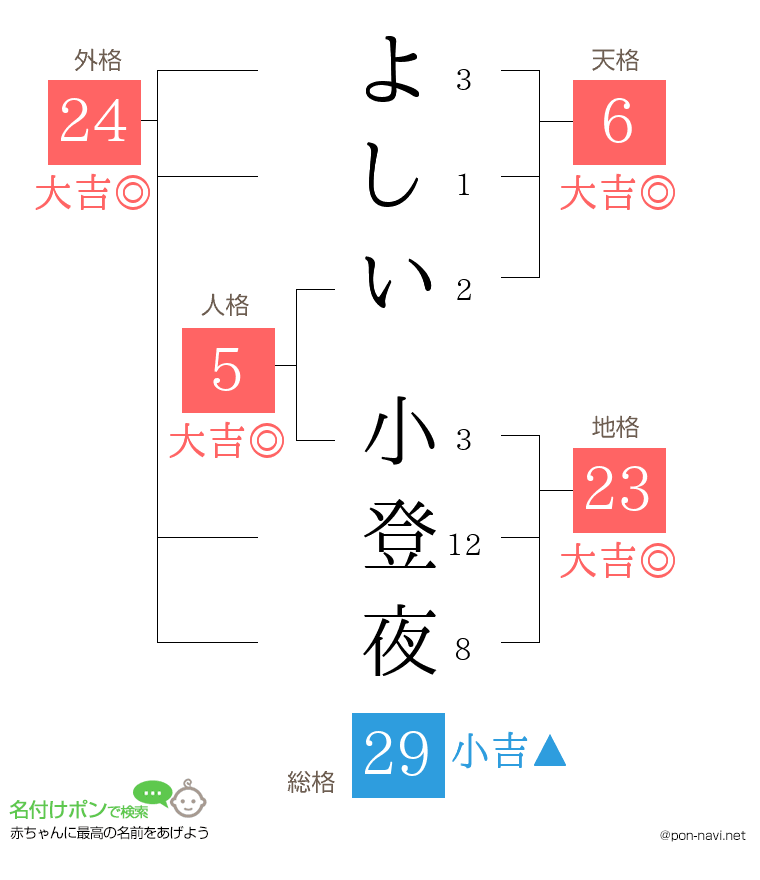 よしい 小登夜さんの姓名判断結果