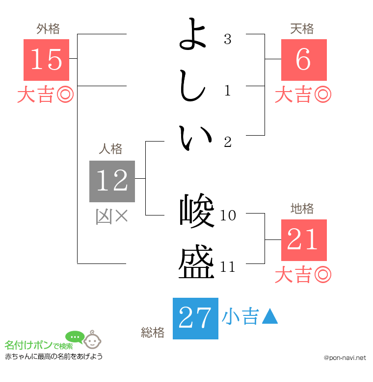 よしい 峻盛さんの姓名判断結果