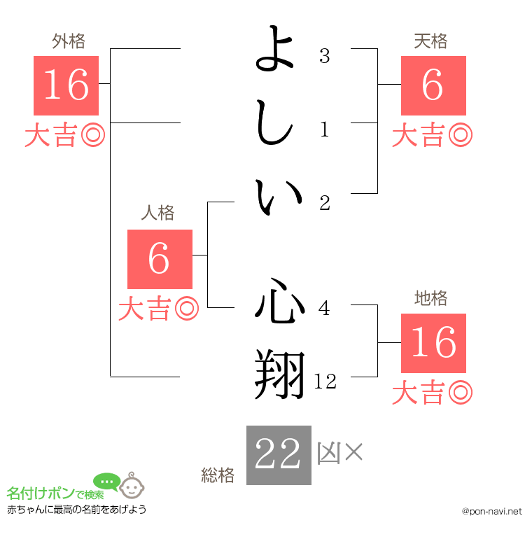 よしい 心翔さんの姓名判断結果
