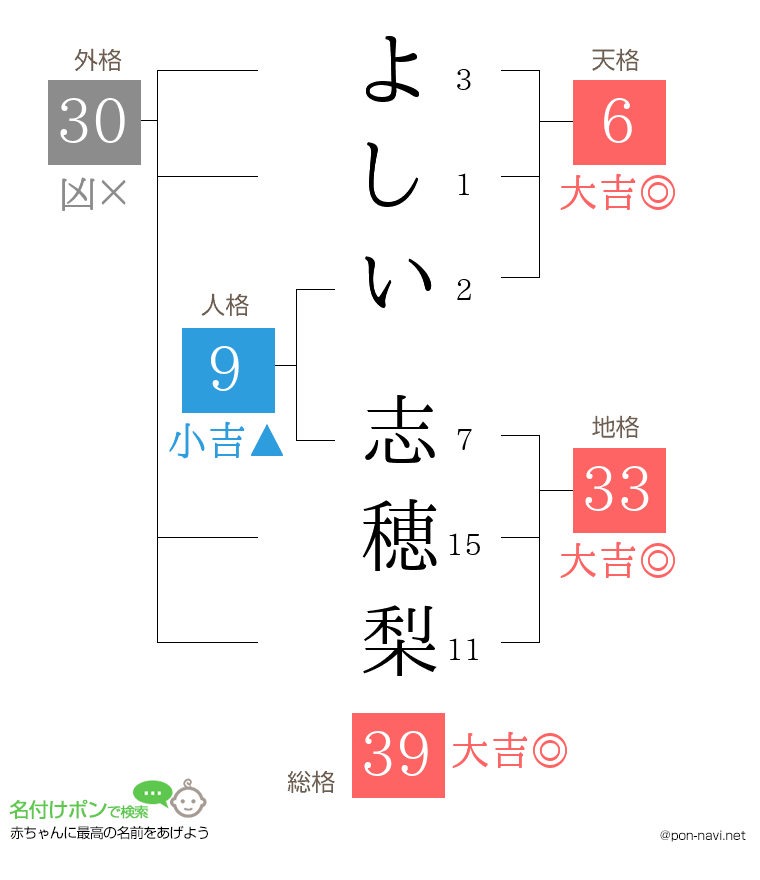 よしい 志穂梨さんの姓名判断結果