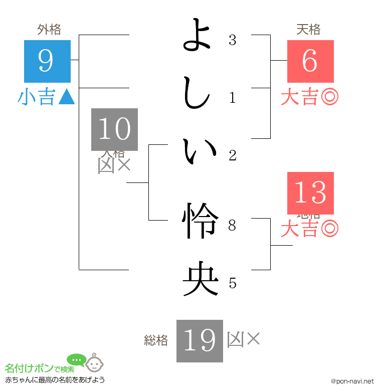 よしい 怜央さんの姓名判断結果