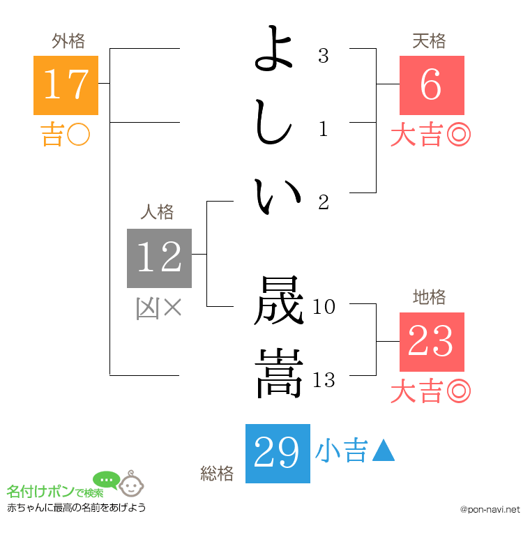 よしい 晟嵩さんの姓名判断結果