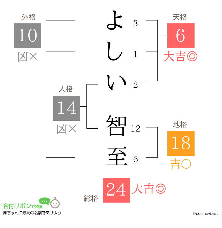 よしい 智至さんの姓名判断結果