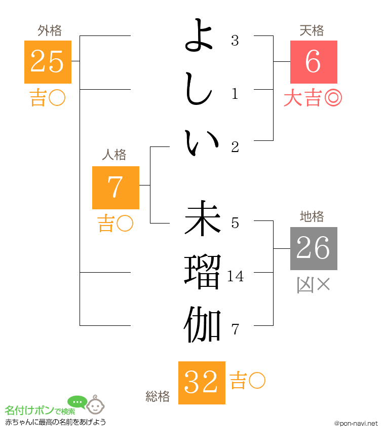 よしい 未瑠伽さんの姓名判断結果