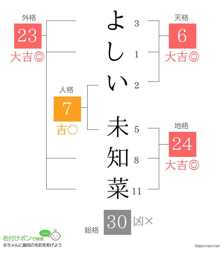 よしい 未知菜さんの姓名判断結果