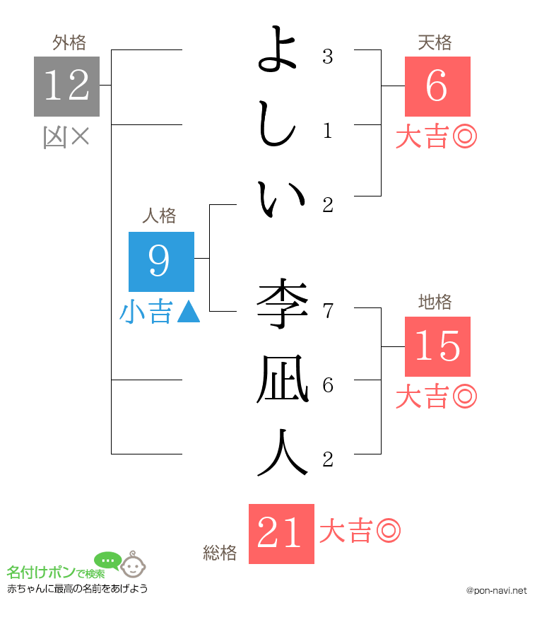 よしい 李凪人さんの姓名判断結果