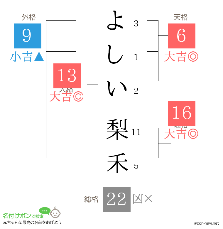 よしい 梨禾さんの姓名判断結果