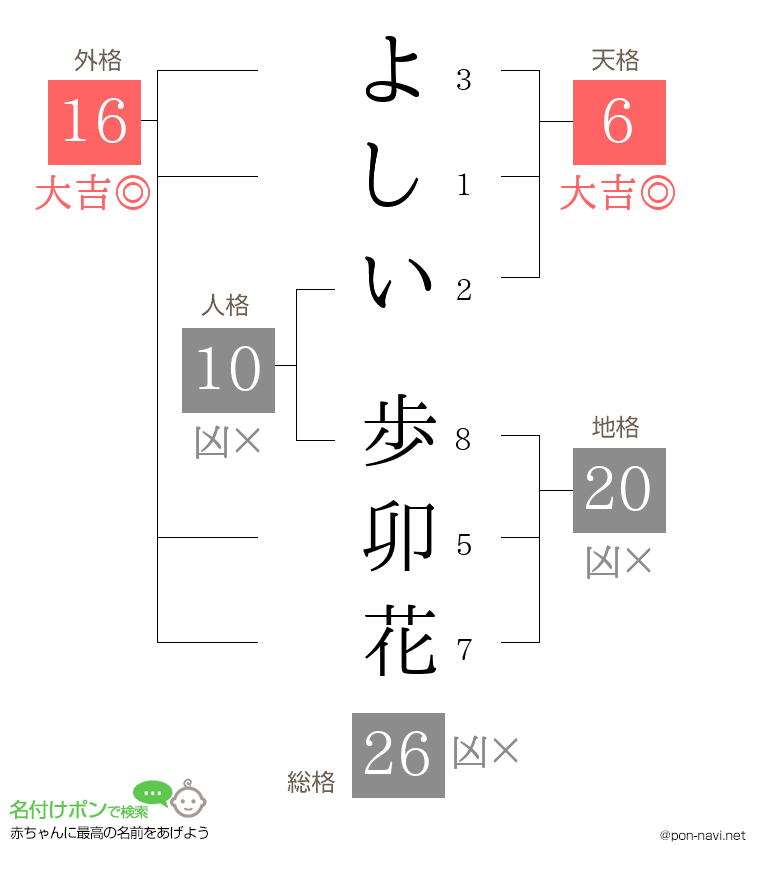 よしい 歩卯花さんの姓名判断結果