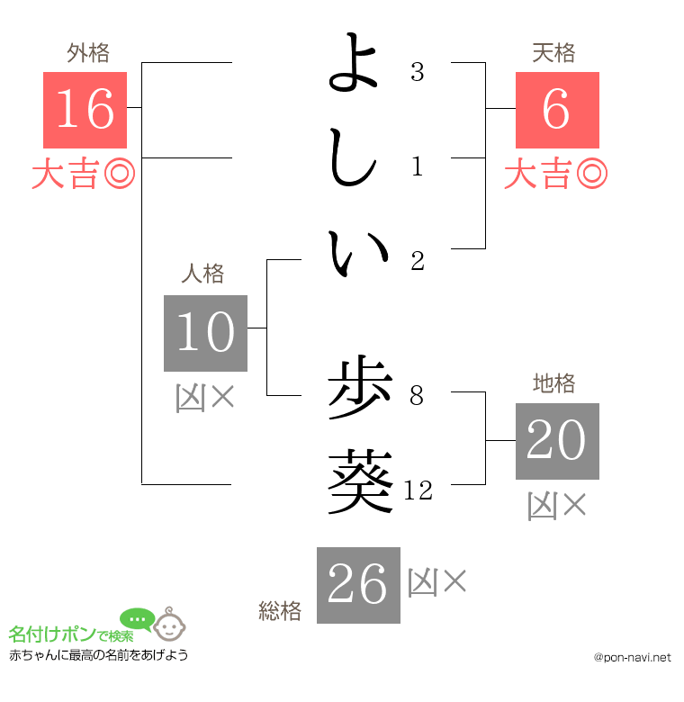 よしい 歩葵さんの姓名判断結果