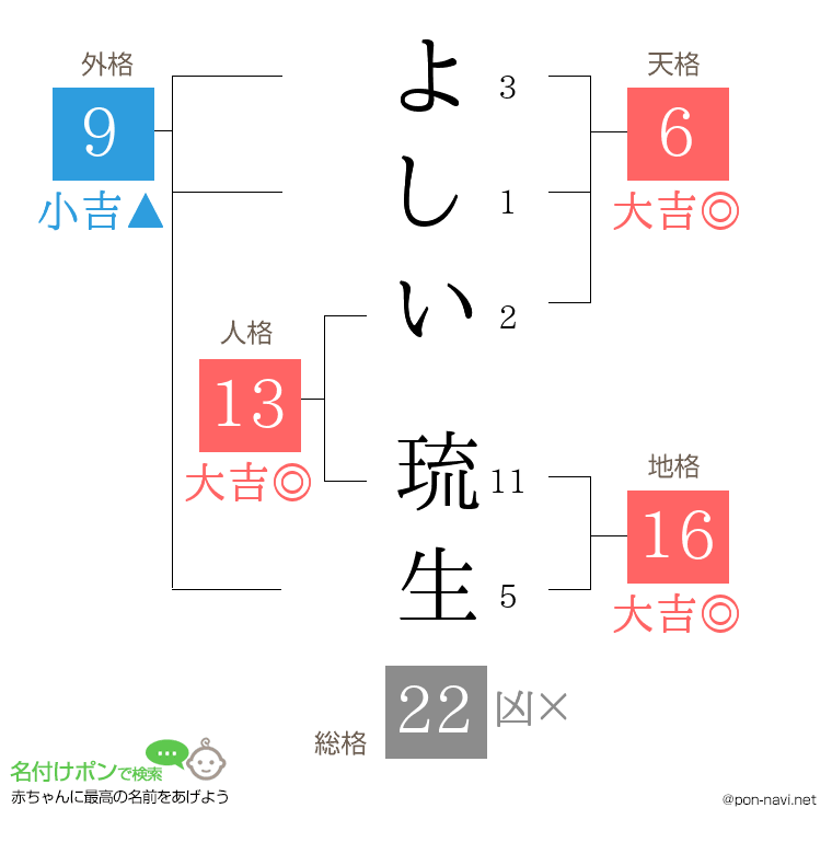 よしい 琉生さんの姓名判断結果