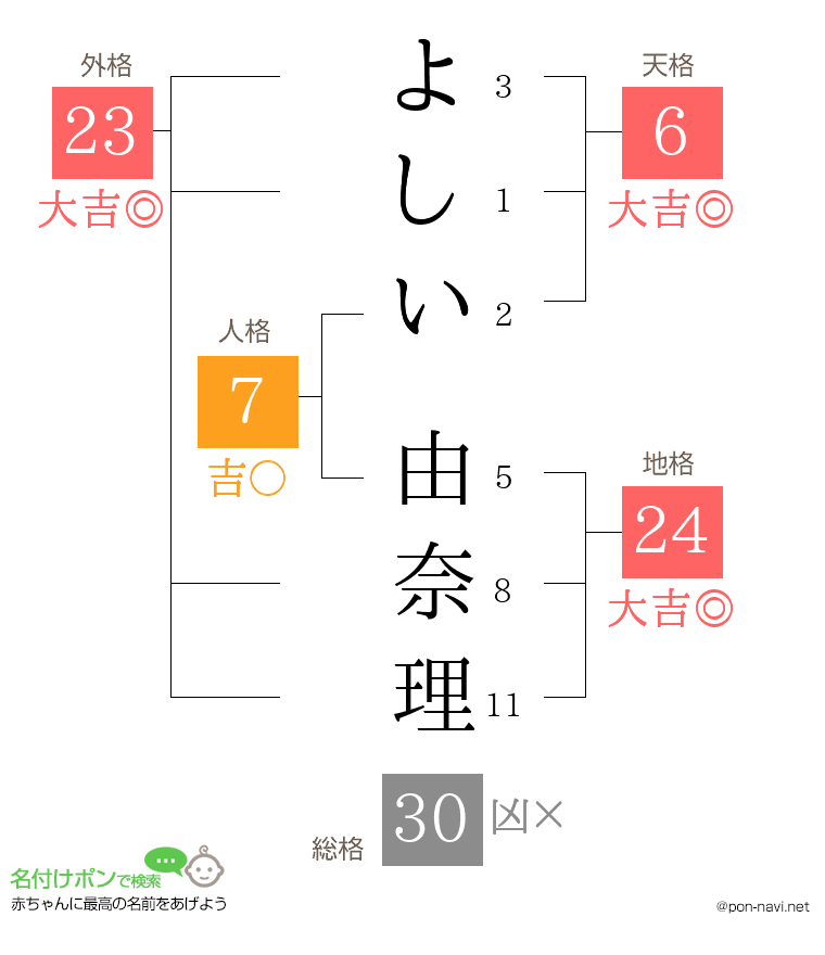 よしい 由奈理さんの姓名判断結果