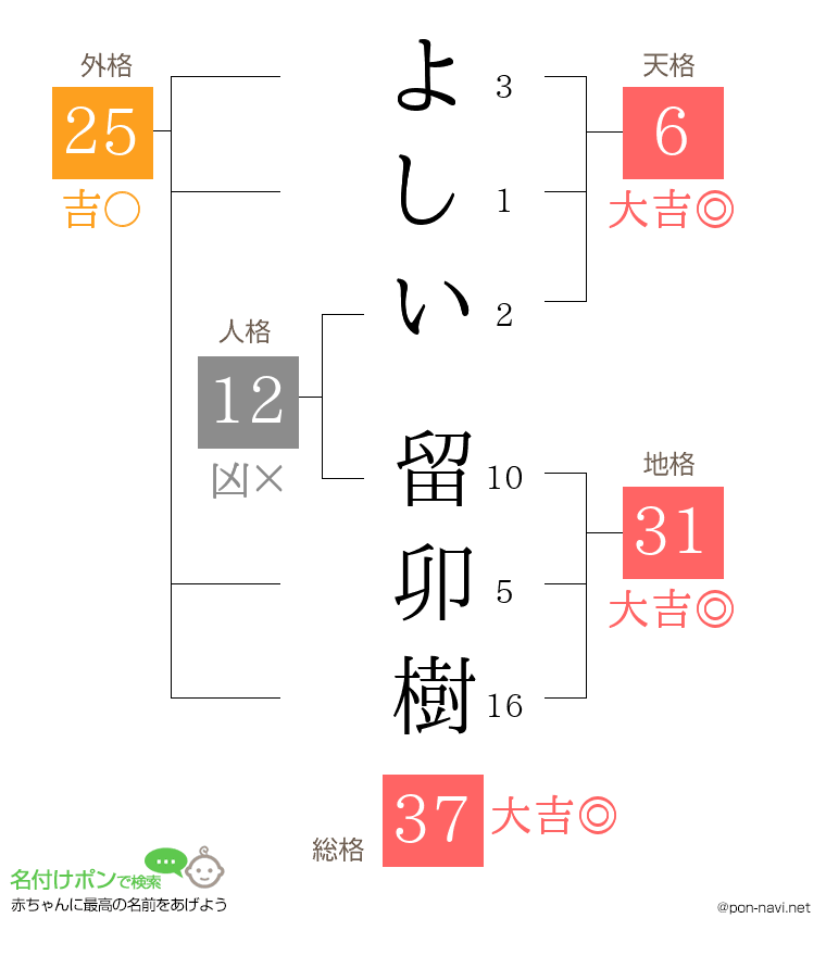 よしい 留卯樹さんの姓名判断結果