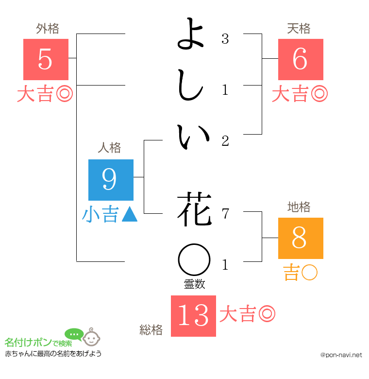 よしい 花さんの姓名判断結果