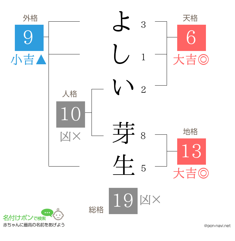 よしい 芽生さんの姓名判断結果