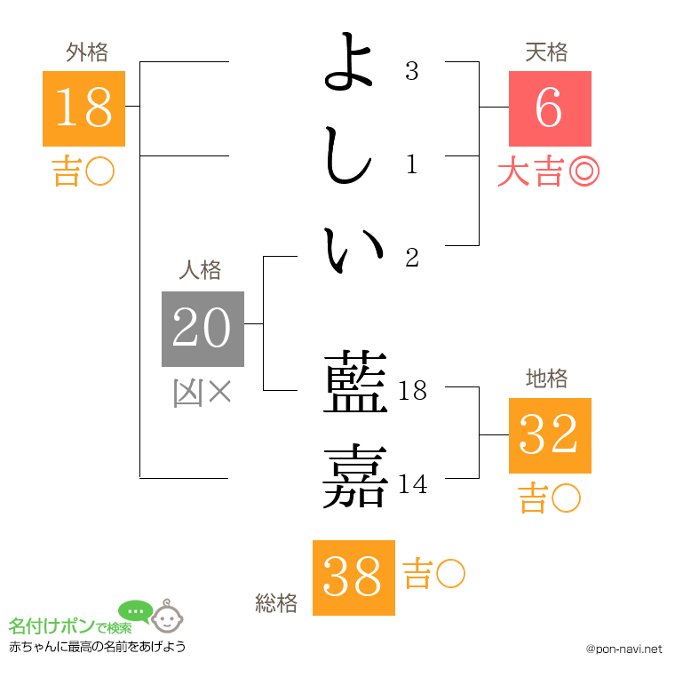 よしい 藍嘉さんの姓名判断結果