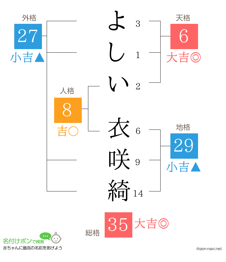 よしい 衣咲綺さんの姓名判断結果