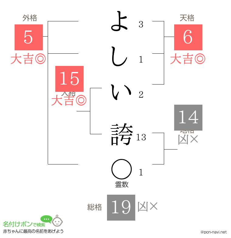 よしい 誇さんの姓名判断結果