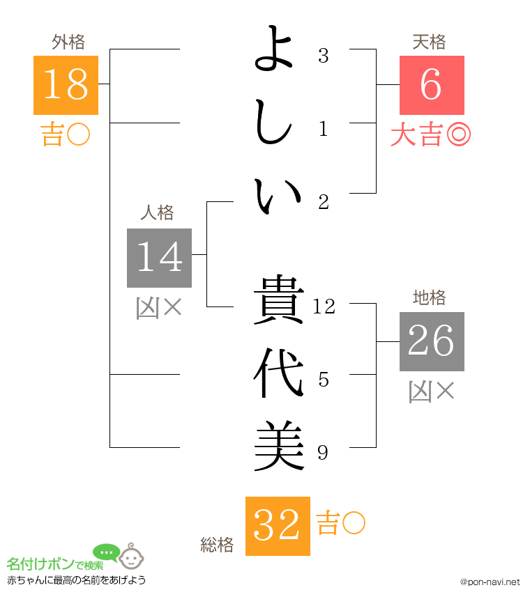 よしい 貴代美さんの姓名判断結果