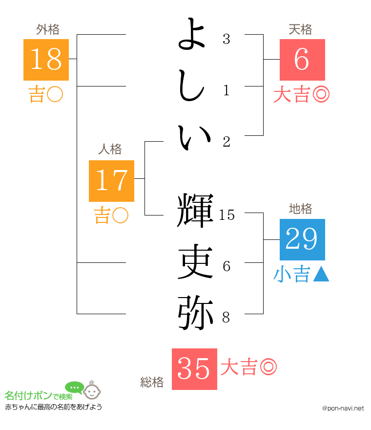 よしい 輝吏弥さんの姓名判断結果