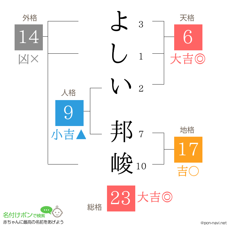 よしい 邦峻さんの姓名判断結果