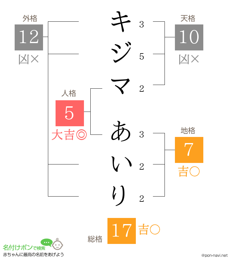 キジマ あいりさんの姓名判断結果