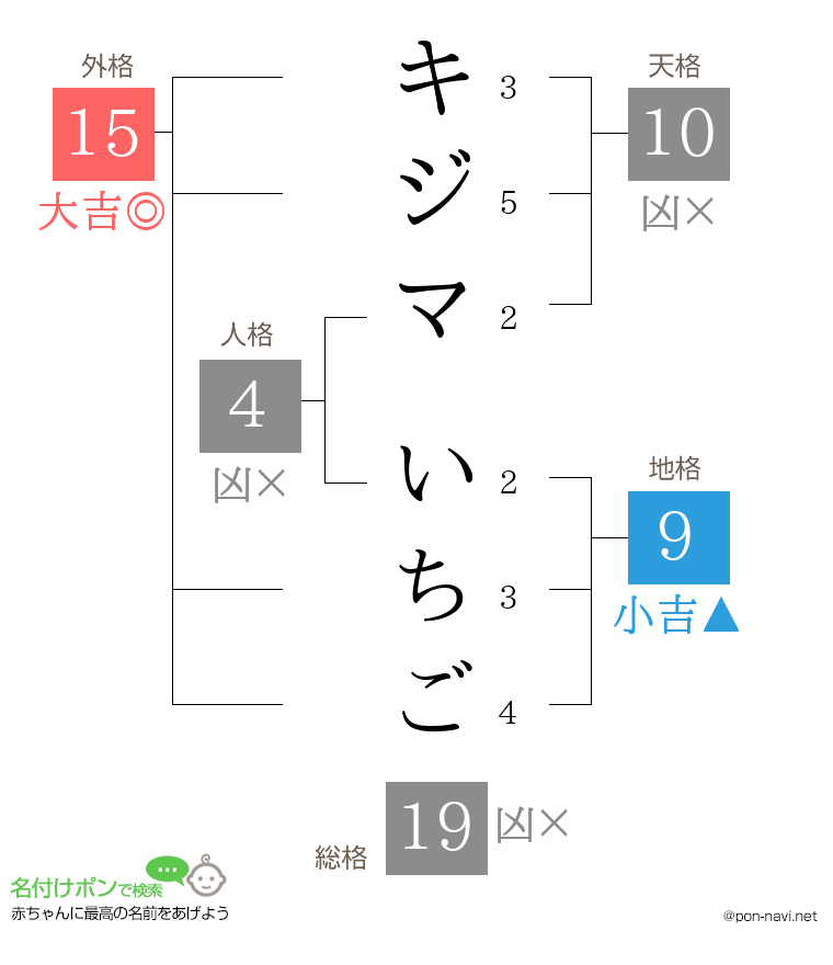 キジマ いちごさんの姓名判断結果