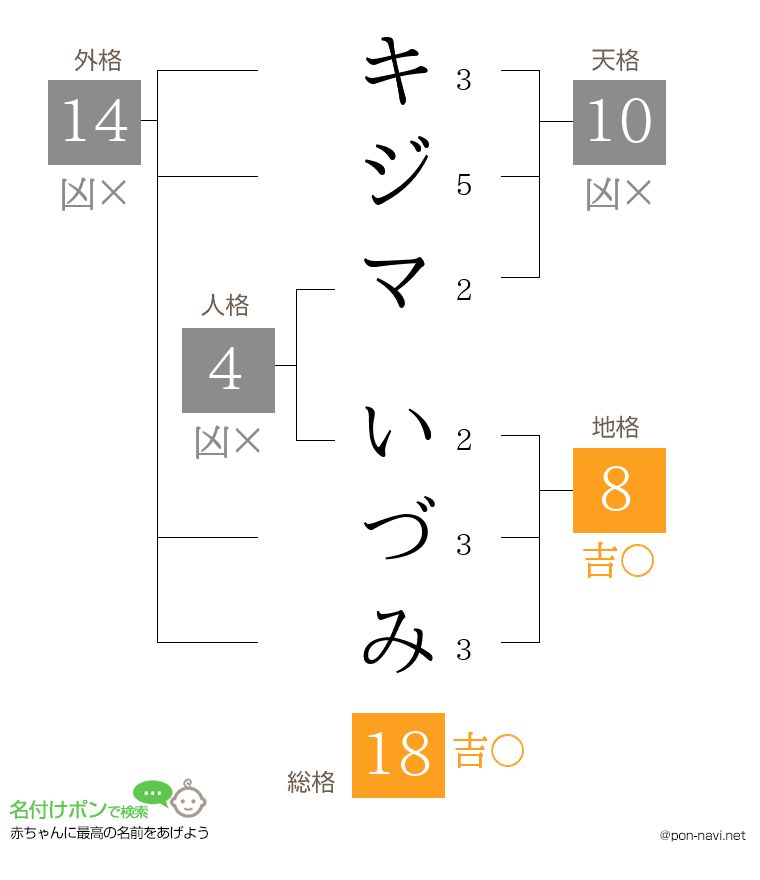 キジマ いづみさんの姓名判断結果