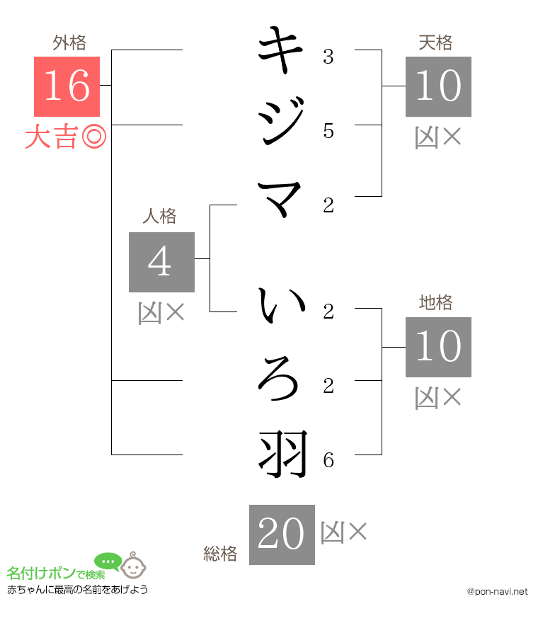 キジマ いろ羽さんの姓名判断結果