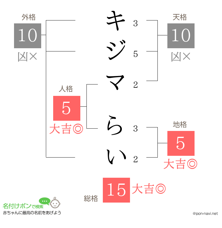 キジマ らいさんの姓名判断結果