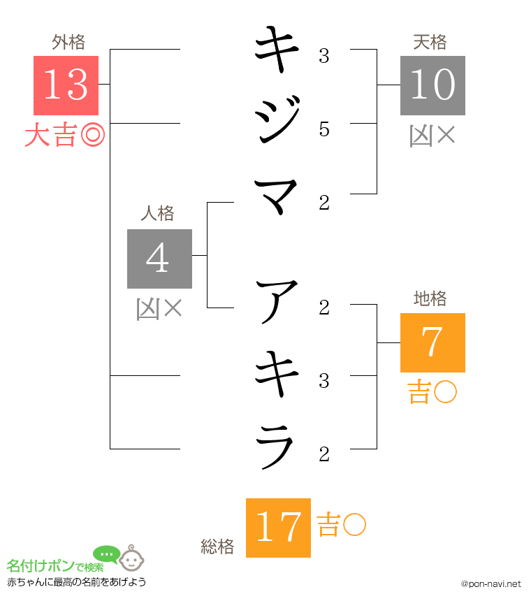 キジマ アキラさんの姓名判断結果