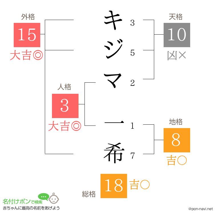 キジマ 一希さんの姓名判断結果