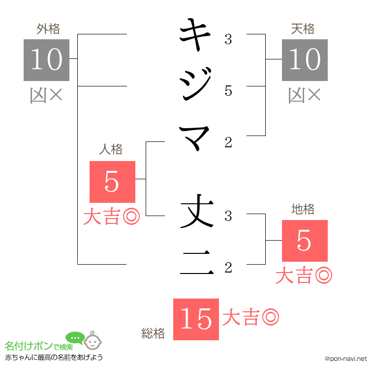 キジマ 丈二さんの姓名判断結果