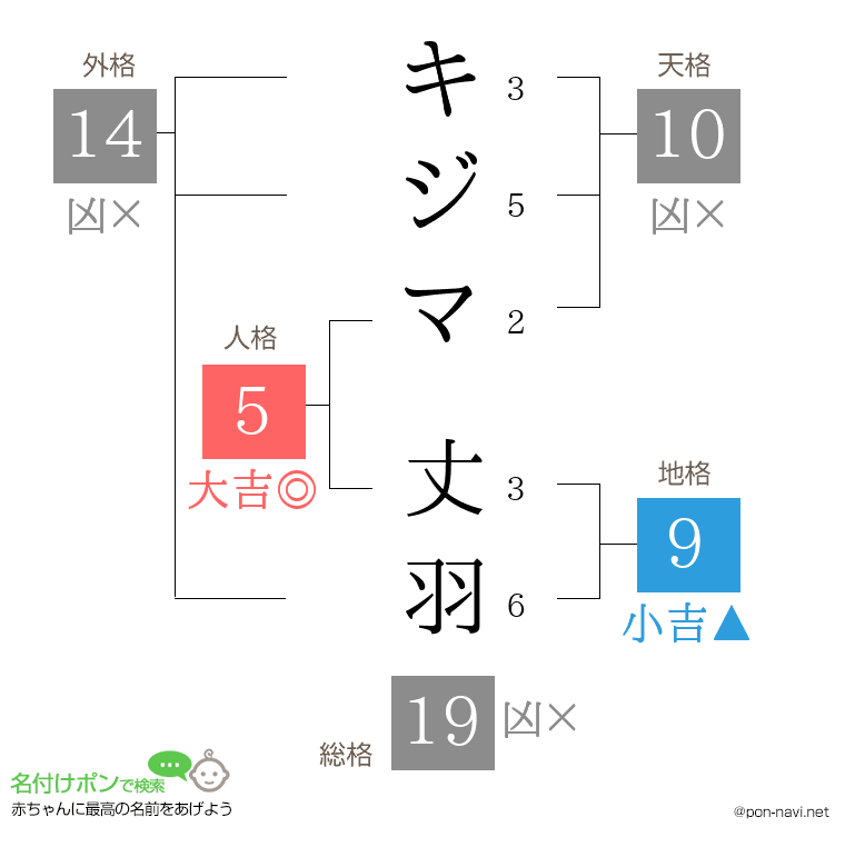 キジマ 丈羽さんの姓名判断結果