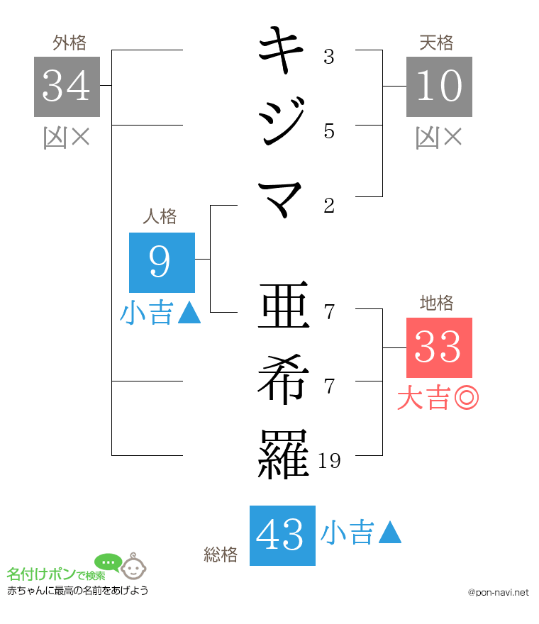 キジマ 亜希羅さんの姓名判断結果