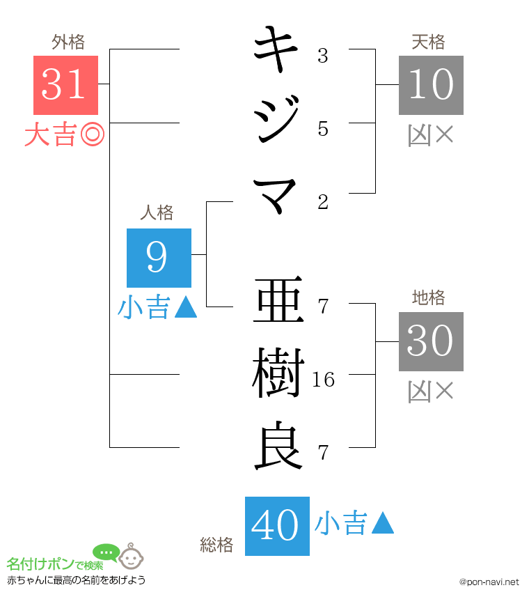 キジマ 亜樹良さんの姓名判断結果