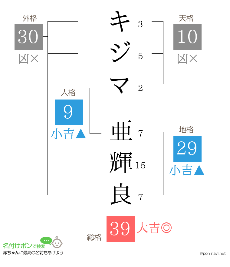 キジマ 亜輝良さんの姓名判断結果