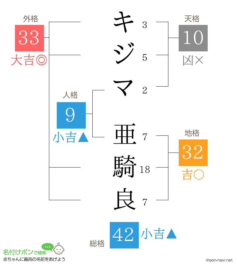 キジマ 亜騎良さんの姓名判断結果