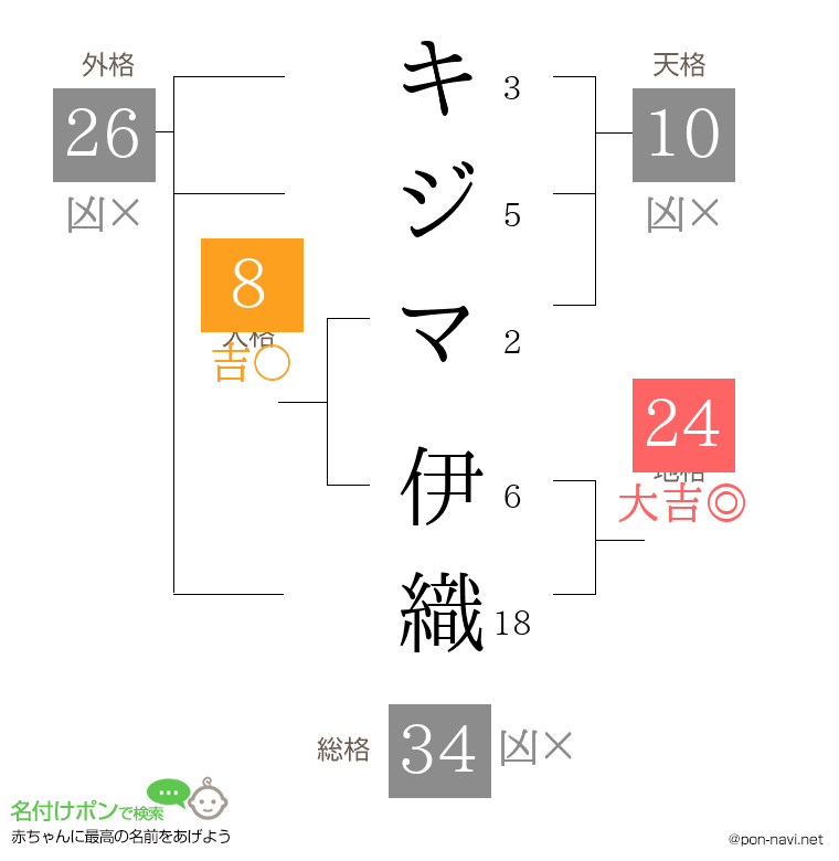 キジマ 伊織さんの姓名判断結果