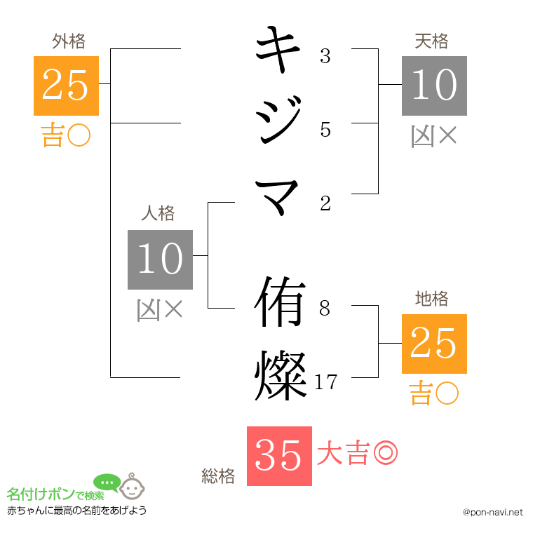 キジマ 侑燦さんの姓名判断結果