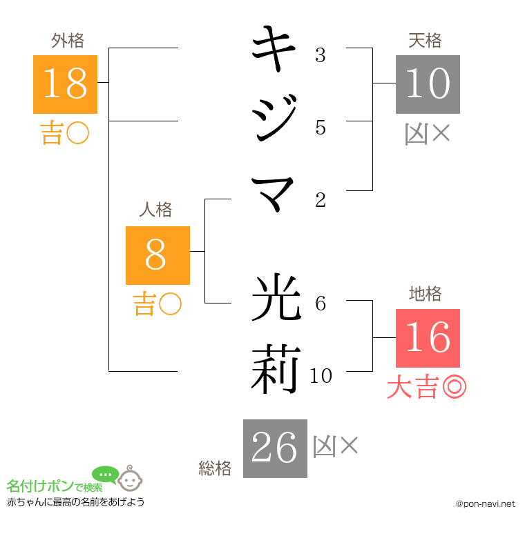 キジマ 光莉さんの姓名判断結果