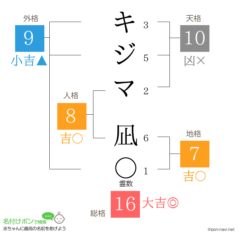 キジマ 凪さんの姓名判断結果