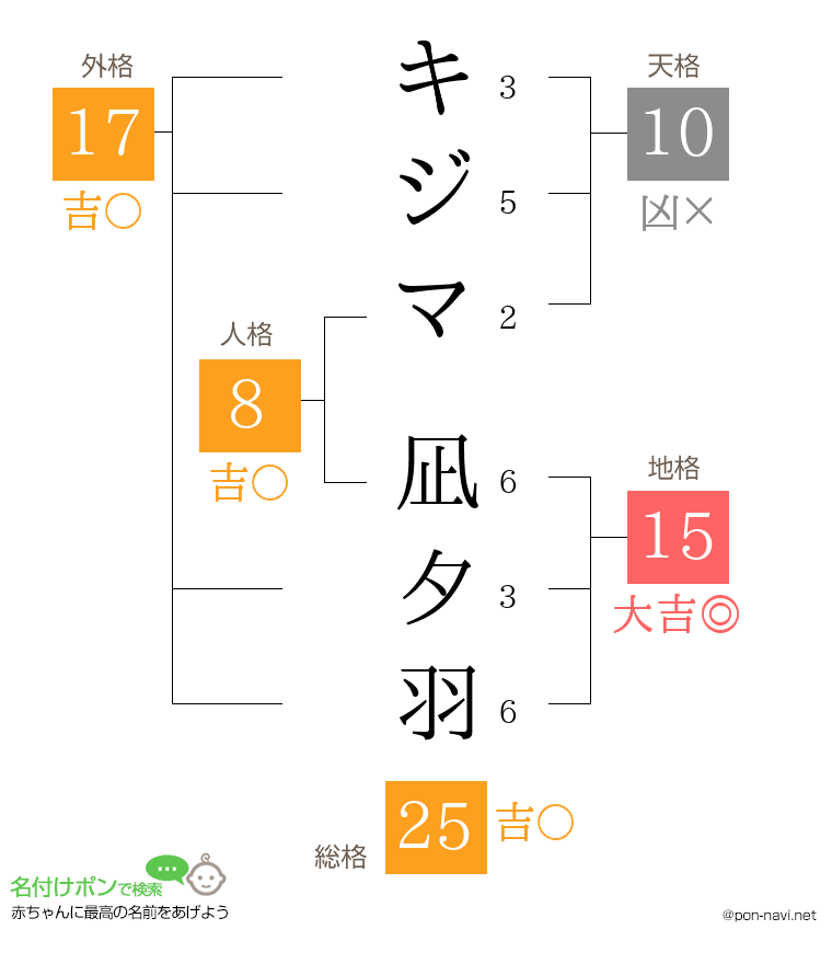 キジマ 凪夕羽さんの姓名判断結果