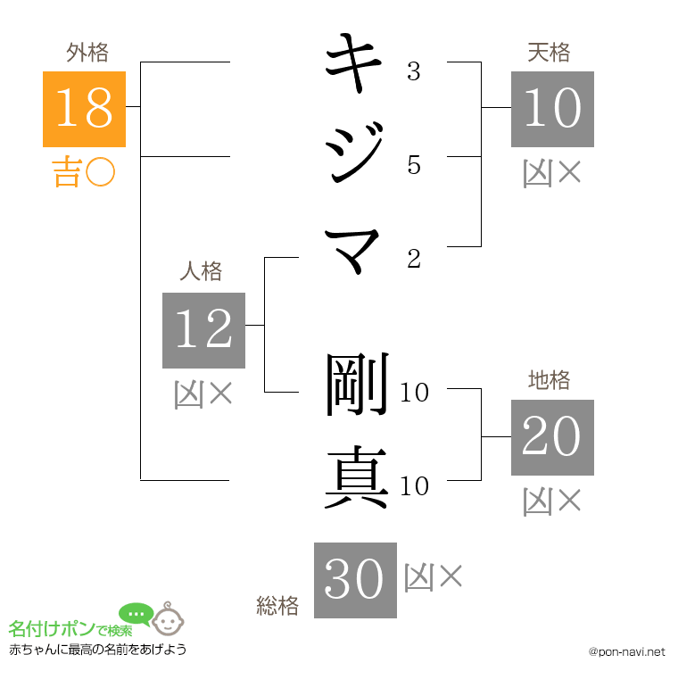 キジマ 剛真さんの姓名判断結果