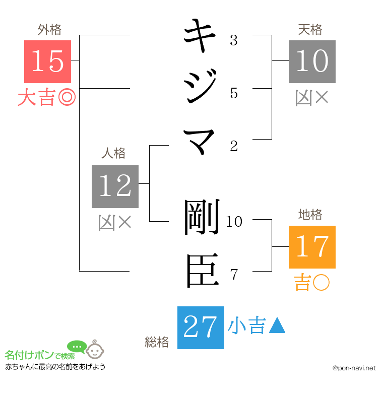 キジマ 剛臣さんの姓名判断結果